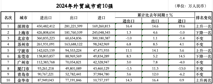 次落定：三城跃升七城规模过万亿不朽情缘游戏入口外贸前10城位