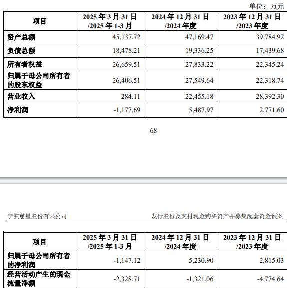 技75%股份 标的Q1亏损去年营收降不朽情缘游戏平台慈星股份拟买顺义科(图2)
